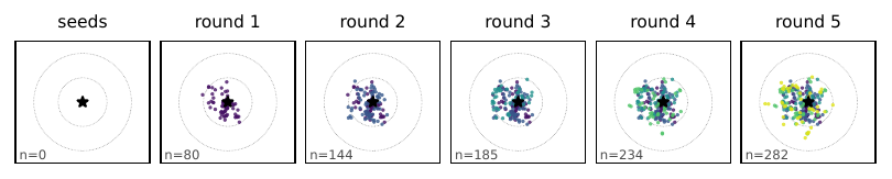 Accepted object placements expand outward from the original seed over five augmentation rounds.
